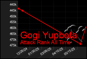 Total Graph of Gogi Yupbofa