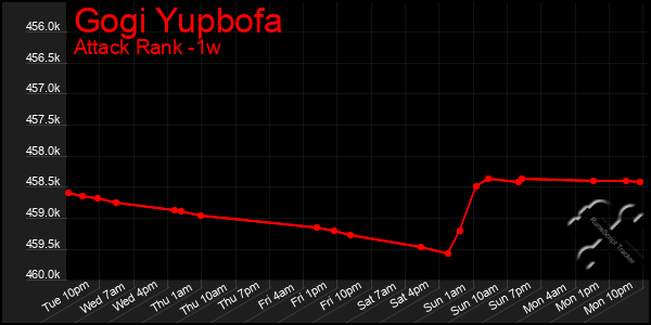 Last 7 Days Graph of Gogi Yupbofa