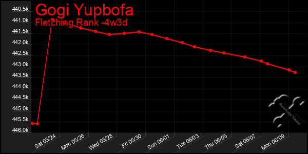 Last 31 Days Graph of Gogi Yupbofa