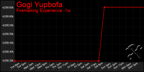 Last 7 Days Graph of Gogi Yupbofa