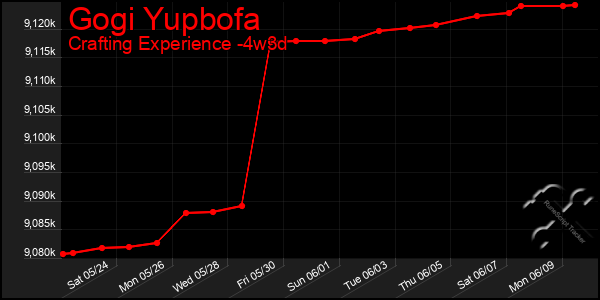 Last 31 Days Graph of Gogi Yupbofa