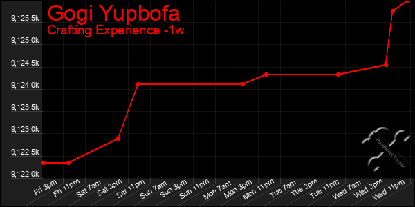 Last 7 Days Graph of Gogi Yupbofa