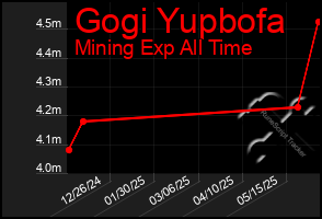 Total Graph of Gogi Yupbofa