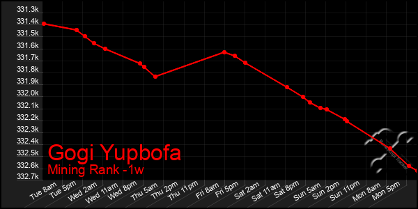 Last 7 Days Graph of Gogi Yupbofa