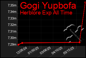 Total Graph of Gogi Yupbofa