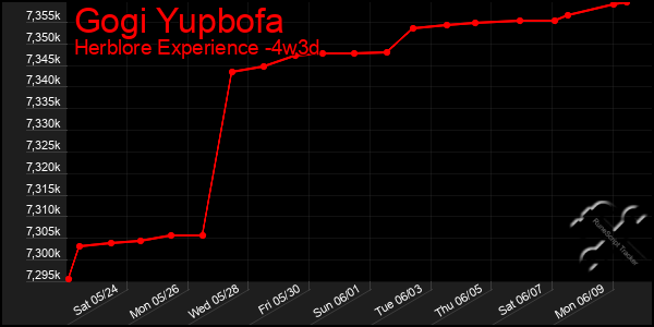 Last 31 Days Graph of Gogi Yupbofa