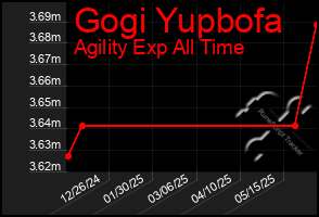 Total Graph of Gogi Yupbofa