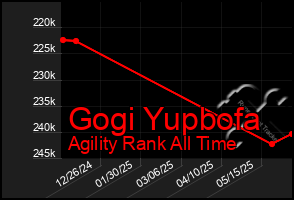 Total Graph of Gogi Yupbofa