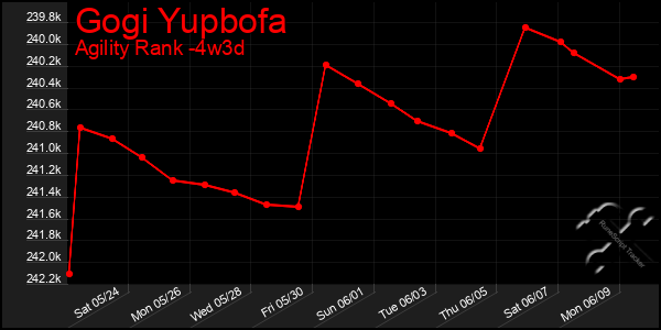 Last 31 Days Graph of Gogi Yupbofa