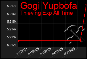 Total Graph of Gogi Yupbofa