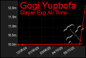 Total Graph of Gogi Yupbofa