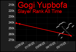 Total Graph of Gogi Yupbofa