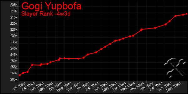 Last 31 Days Graph of Gogi Yupbofa
