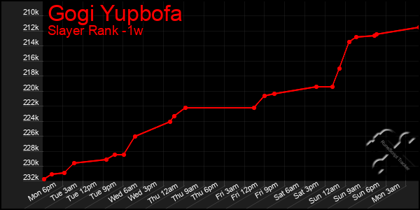 Last 7 Days Graph of Gogi Yupbofa