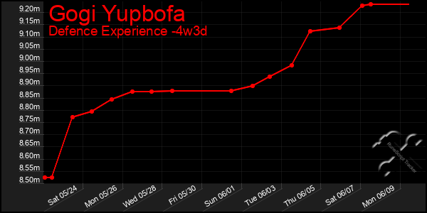 Last 31 Days Graph of Gogi Yupbofa