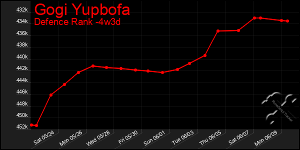 Last 31 Days Graph of Gogi Yupbofa