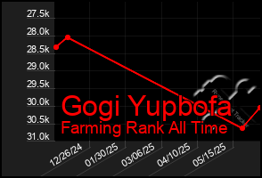 Total Graph of Gogi Yupbofa