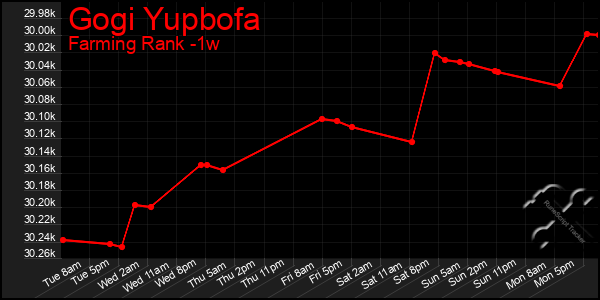 Last 7 Days Graph of Gogi Yupbofa