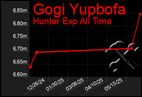 Total Graph of Gogi Yupbofa