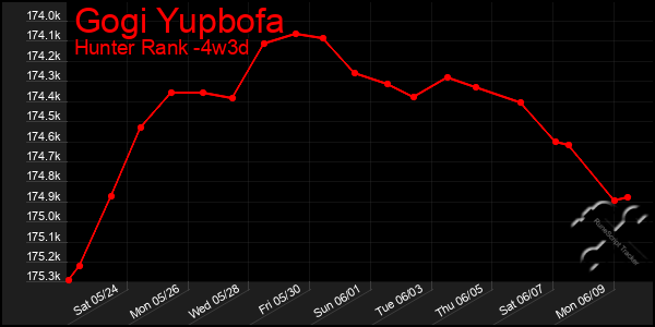 Last 31 Days Graph of Gogi Yupbofa