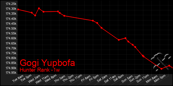 Last 7 Days Graph of Gogi Yupbofa
