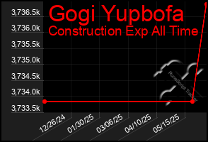 Total Graph of Gogi Yupbofa
