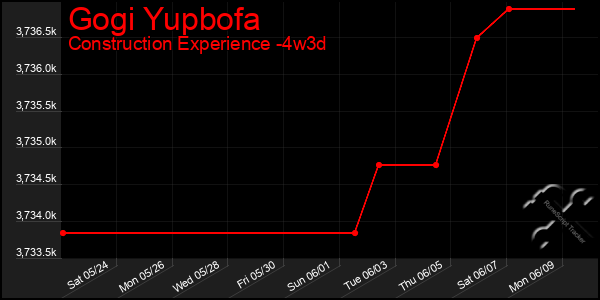 Last 31 Days Graph of Gogi Yupbofa