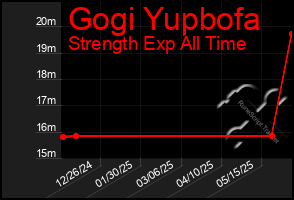 Total Graph of Gogi Yupbofa