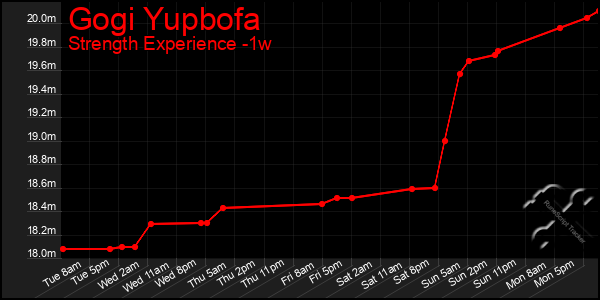 Last 7 Days Graph of Gogi Yupbofa