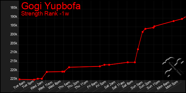 Last 7 Days Graph of Gogi Yupbofa