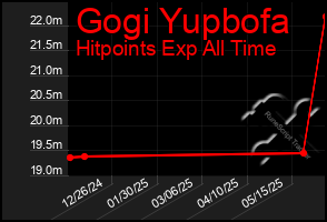 Total Graph of Gogi Yupbofa