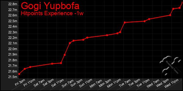 Last 7 Days Graph of Gogi Yupbofa