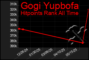 Total Graph of Gogi Yupbofa