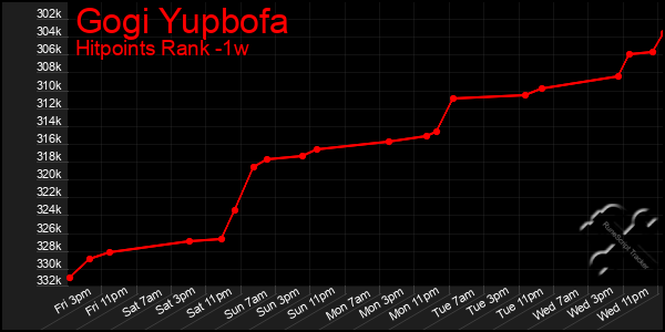 Last 7 Days Graph of Gogi Yupbofa