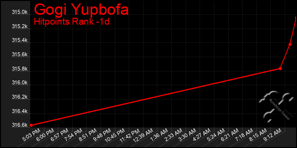 Last 24 Hours Graph of Gogi Yupbofa