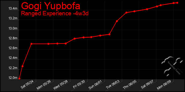 Last 31 Days Graph of Gogi Yupbofa