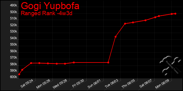 Last 31 Days Graph of Gogi Yupbofa