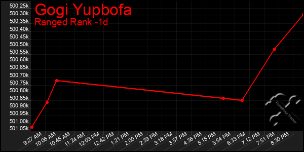 Last 24 Hours Graph of Gogi Yupbofa