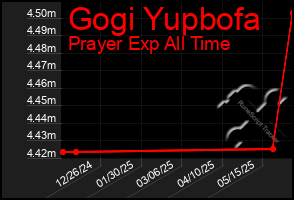 Total Graph of Gogi Yupbofa