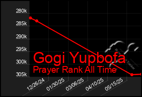 Total Graph of Gogi Yupbofa