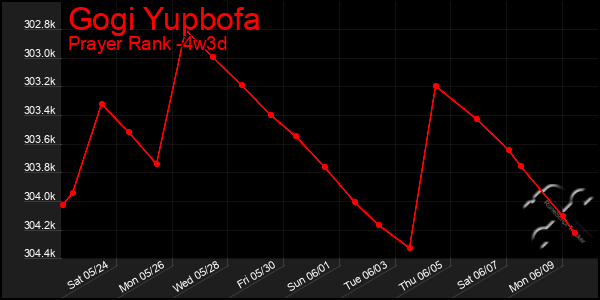 Last 31 Days Graph of Gogi Yupbofa