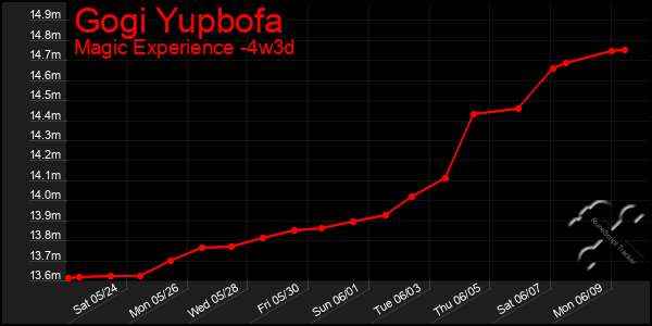 Last 31 Days Graph of Gogi Yupbofa