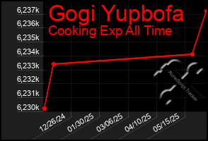 Total Graph of Gogi Yupbofa