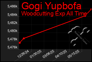 Total Graph of Gogi Yupbofa