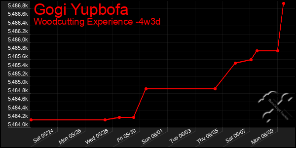 Last 31 Days Graph of Gogi Yupbofa