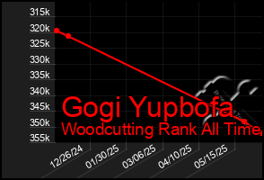 Total Graph of Gogi Yupbofa