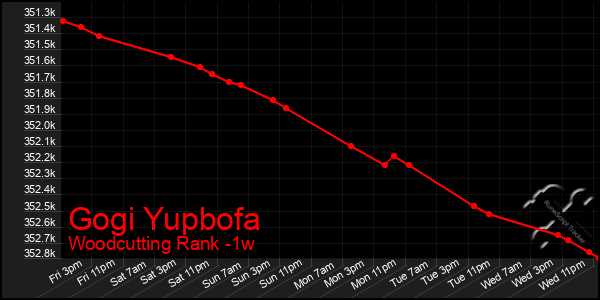Last 7 Days Graph of Gogi Yupbofa
