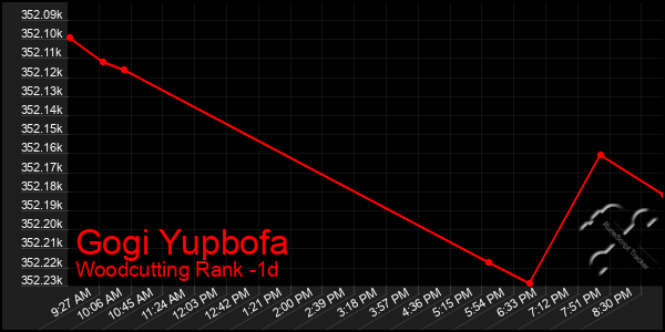 Last 24 Hours Graph of Gogi Yupbofa