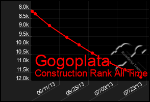Total Graph of Gogoplata