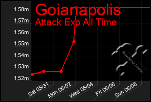 Total Graph of Goianapolis